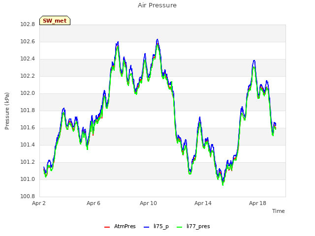 Explore the graph:Air Pressure in a new window