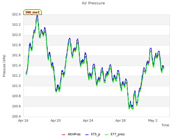 Explore the graph:Air Pressure in a new window