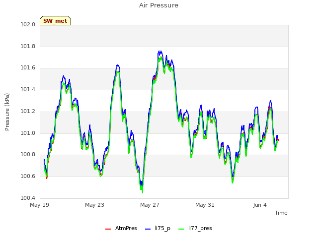 Explore the graph:Air Pressure in a new window