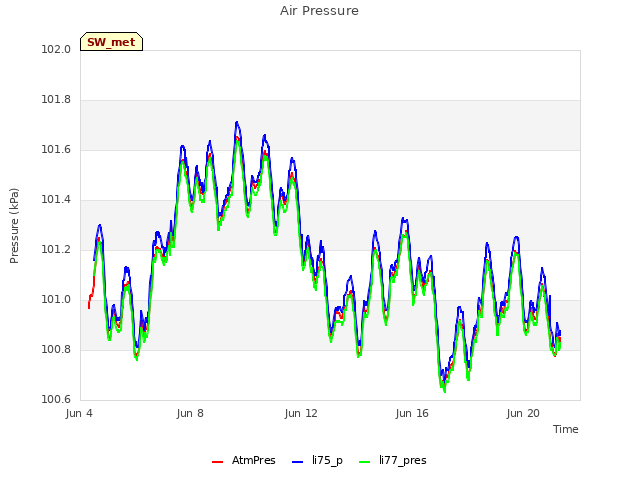 Explore the graph:Air Pressure in a new window