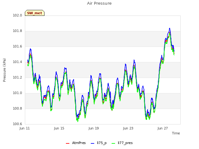 Explore the graph:Air Pressure in a new window