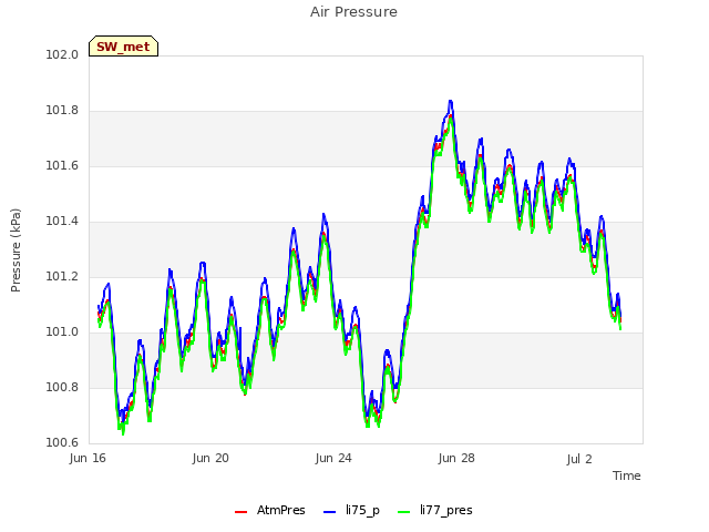 Explore the graph:Air Pressure in a new window