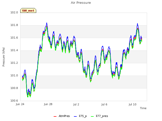 Explore the graph:Air Pressure in a new window