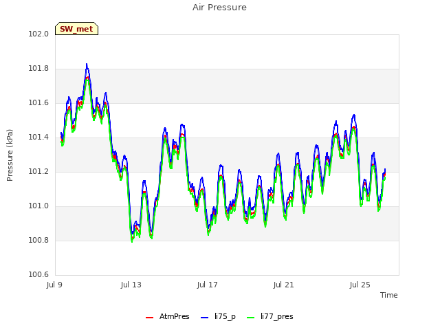 Explore the graph:Air Pressure in a new window