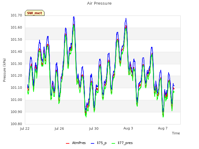 Explore the graph:Air Pressure in a new window