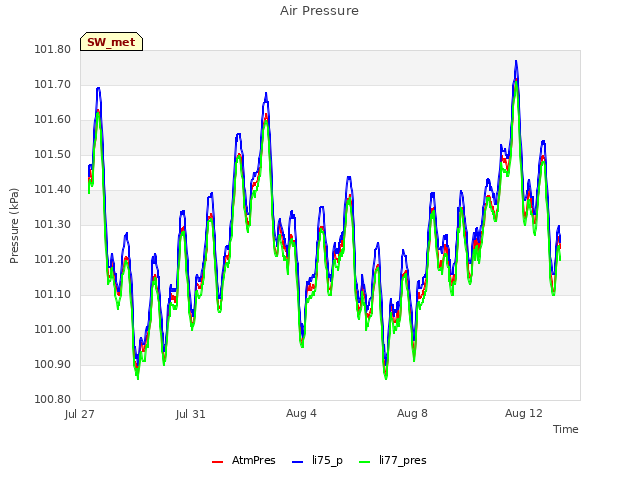 Explore the graph:Air Pressure in a new window