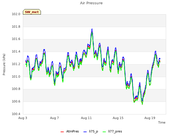 Explore the graph:Air Pressure in a new window