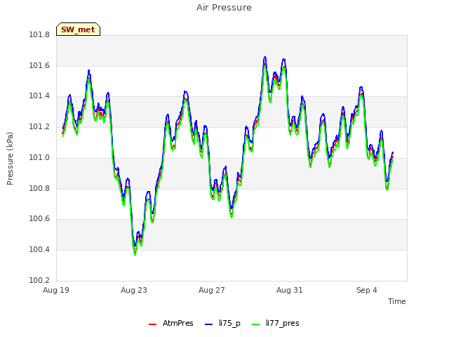 Explore the graph:Air Pressure in a new window