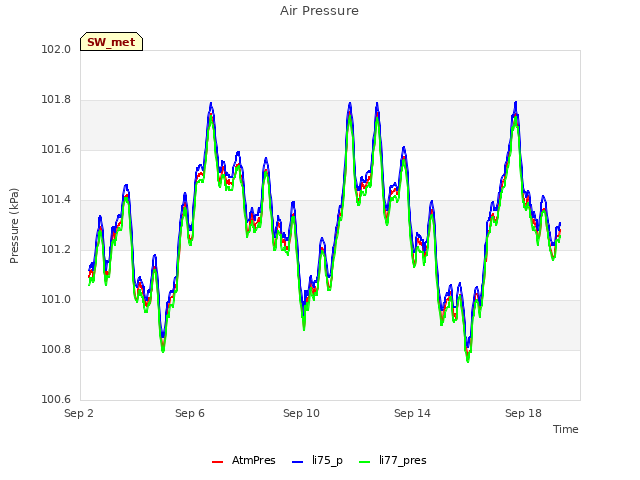 Explore the graph:Air Pressure in a new window