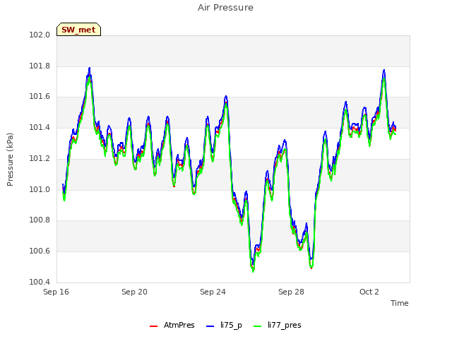 Explore the graph:Air Pressure in a new window