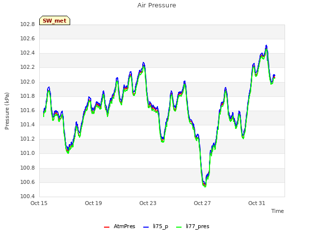 Explore the graph:Air Pressure in a new window