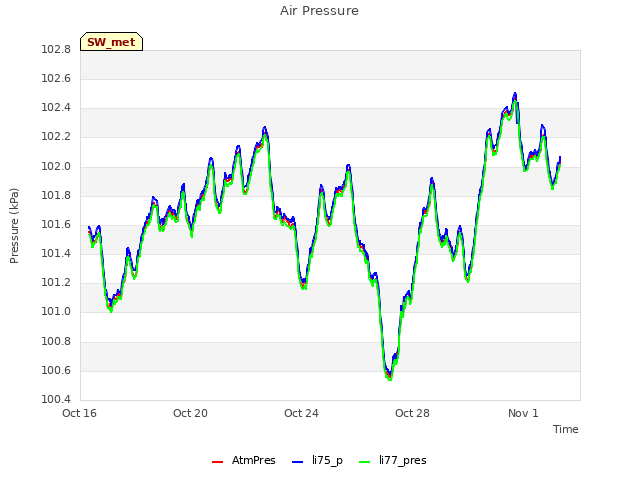 Explore the graph:Air Pressure in a new window