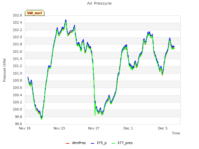 Explore the graph:Air Pressure in a new window