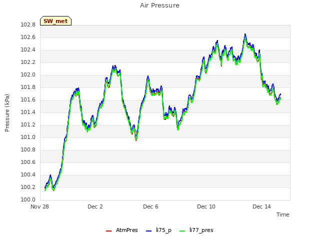 Explore the graph:Air Pressure in a new window