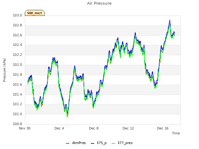 Explore the graph:Air Pressure in a new window