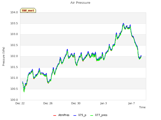 Explore the graph:Air Pressure in a new window