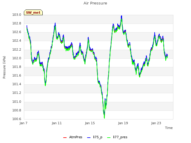 Explore the graph:Air Pressure in a new window