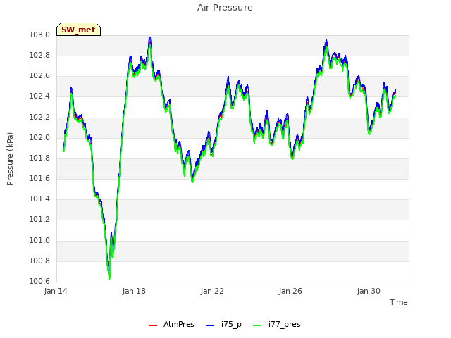 Explore the graph:Air Pressure in a new window