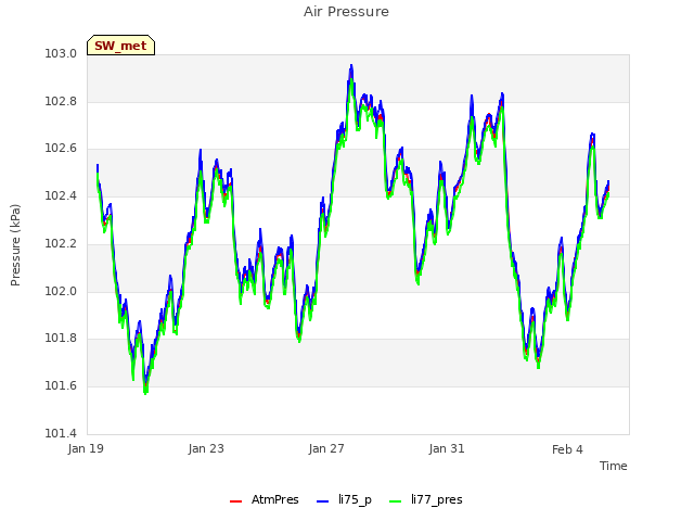 Explore the graph:Air Pressure in a new window