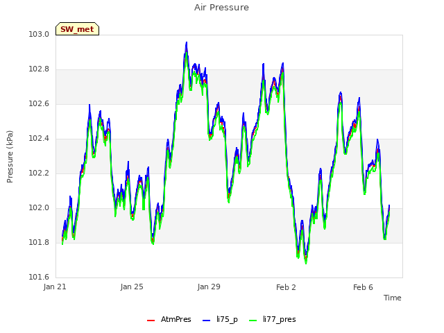 Explore the graph:Air Pressure in a new window