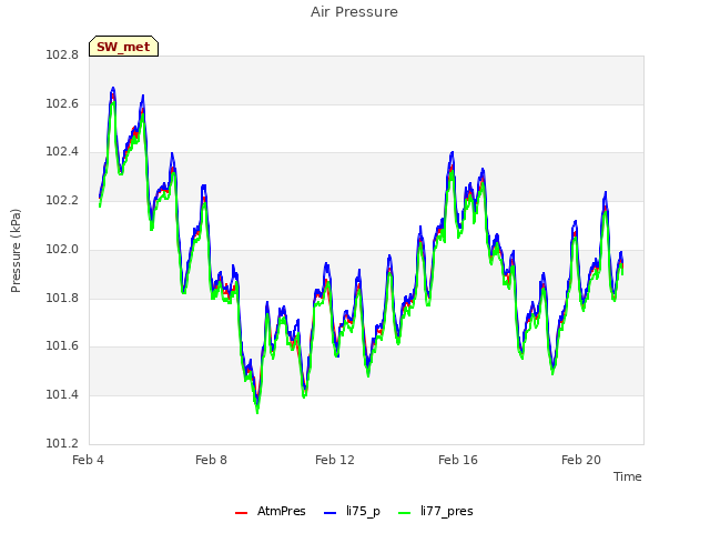 Explore the graph:Air Pressure in a new window