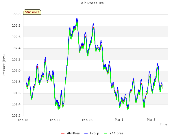 Explore the graph:Air Pressure in a new window