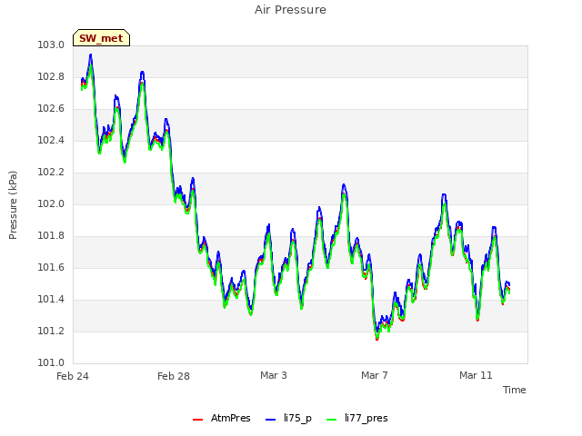 Explore the graph:Air Pressure in a new window