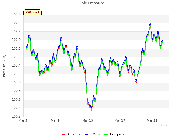 Explore the graph:Air Pressure in a new window