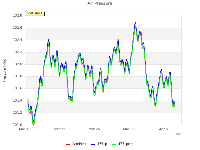 Explore the graph:Air Pressure in a new window