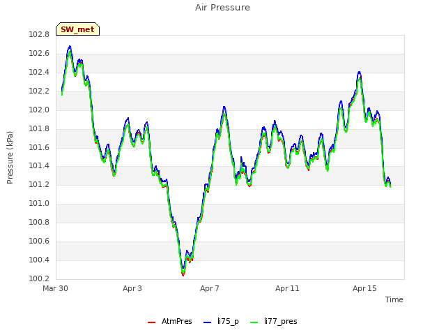 Explore the graph:Air Pressure in a new window