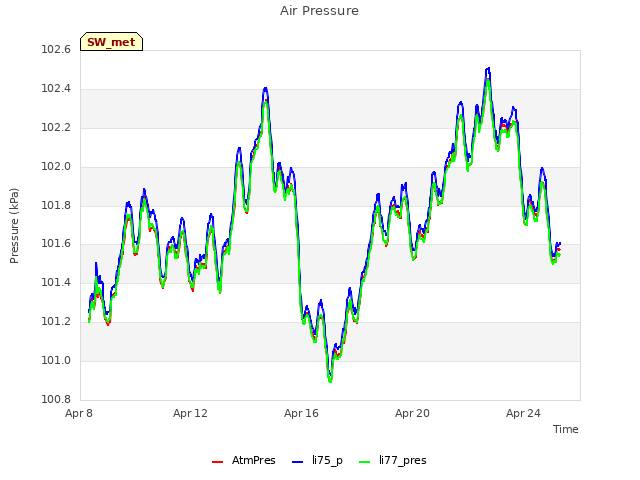 Explore the graph:Air Pressure in a new window