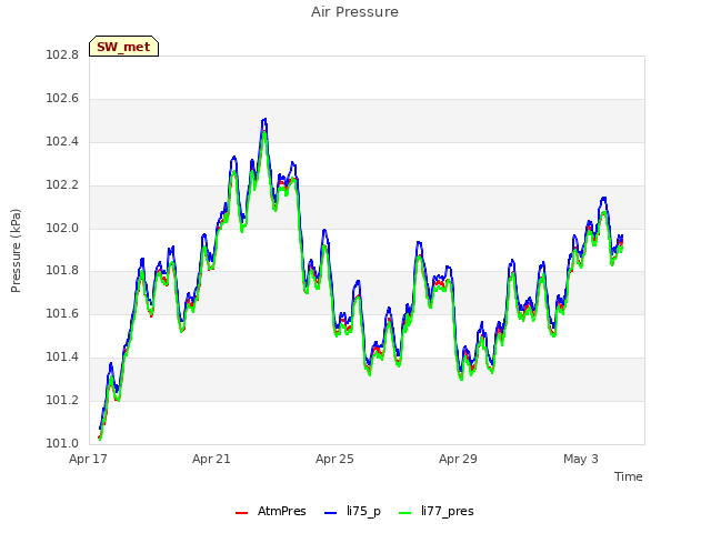 Explore the graph:Air Pressure in a new window