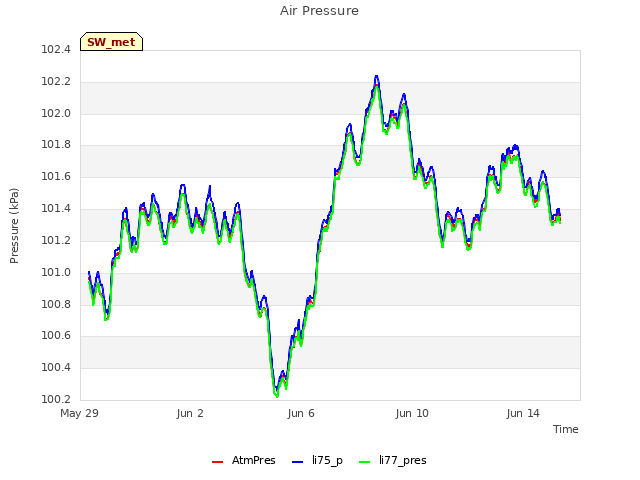 Explore the graph:Air Pressure in a new window