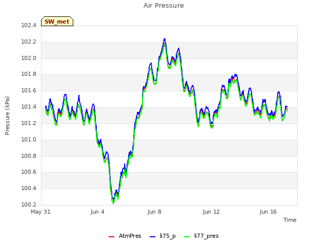 Explore the graph:Air Pressure in a new window