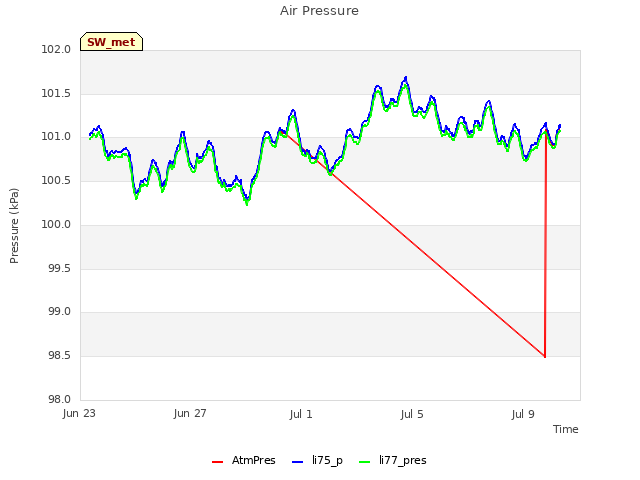 Explore the graph:Air Pressure in a new window