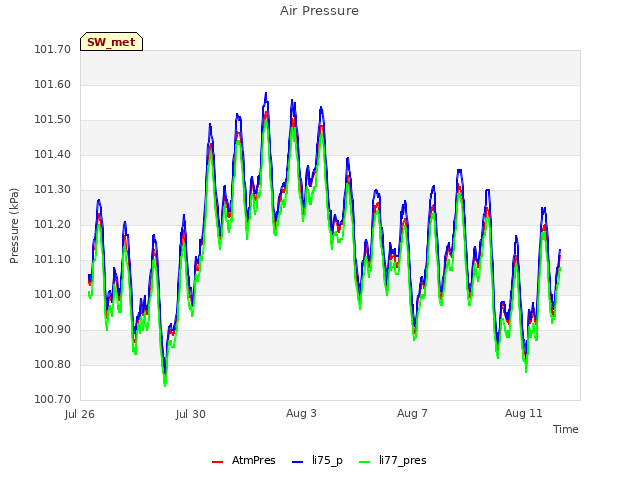 Explore the graph:Air Pressure in a new window