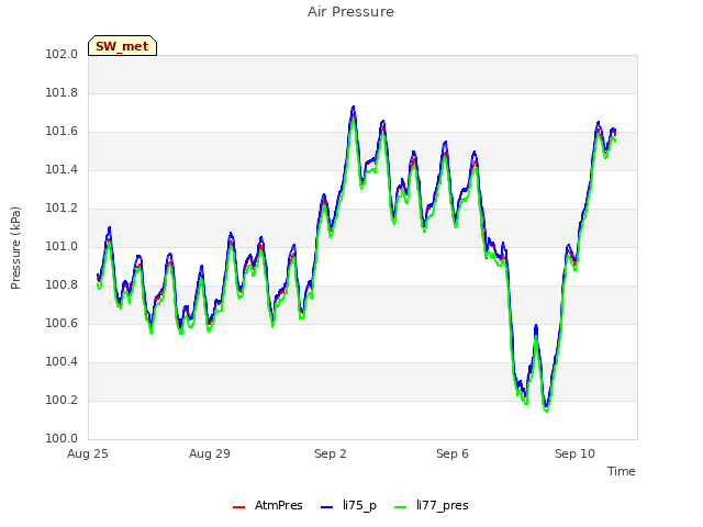 Explore the graph:Air Pressure in a new window