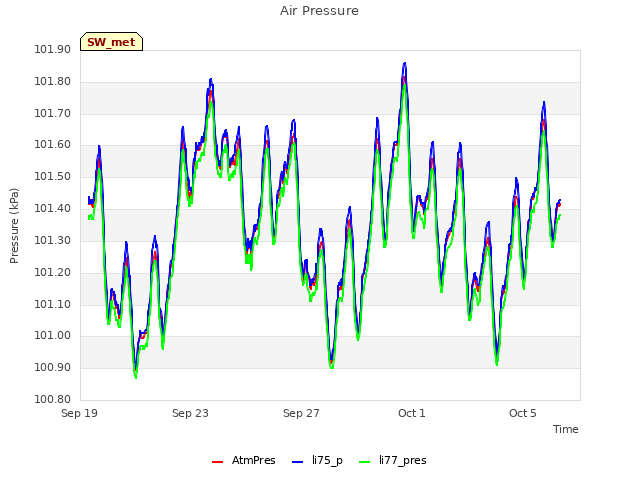 Explore the graph:Air Pressure in a new window