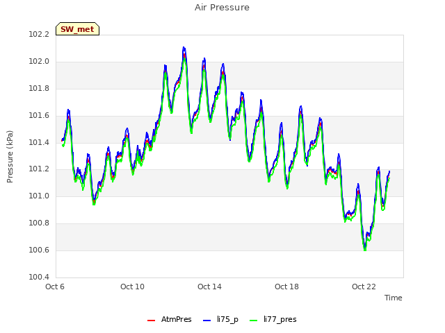 Explore the graph:Air Pressure in a new window