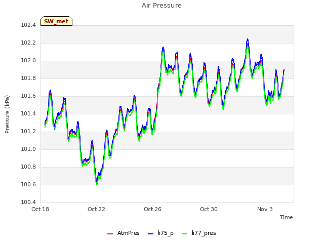 Explore the graph:Air Pressure in a new window