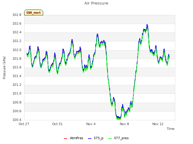 Explore the graph:Air Pressure in a new window