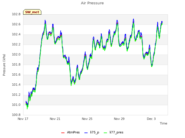 Explore the graph:Air Pressure in a new window