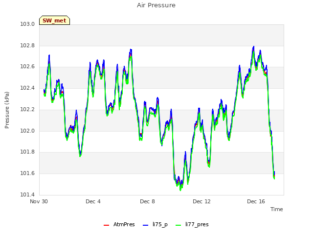 Explore the graph:Air Pressure in a new window