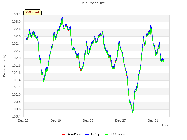 Explore the graph:Air Pressure in a new window