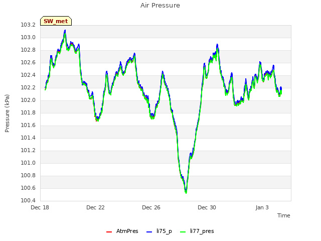 Explore the graph:Air Pressure in a new window