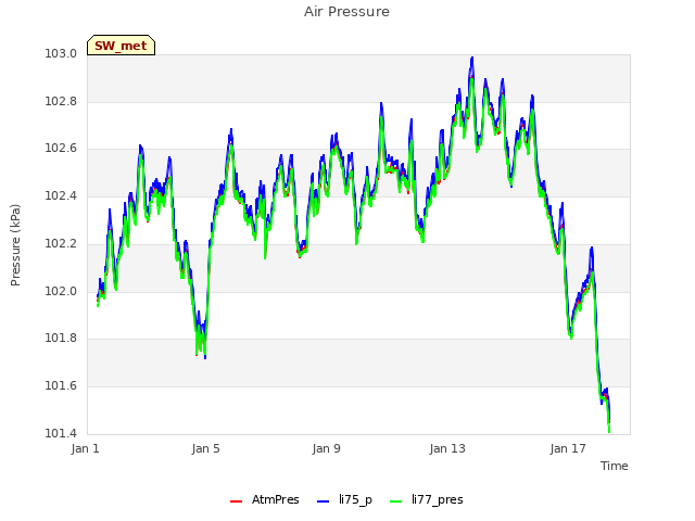 Explore the graph:Air Pressure in a new window