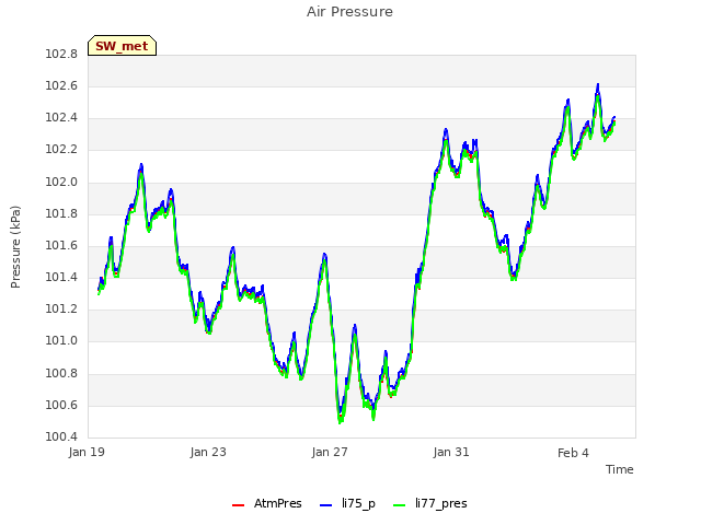 Explore the graph:Air Pressure in a new window