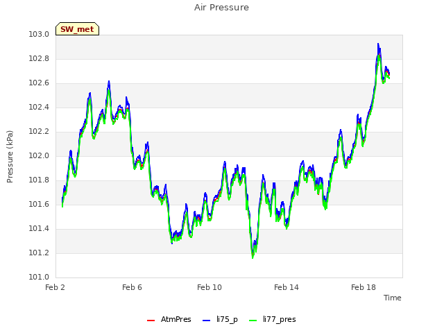 Explore the graph:Air Pressure in a new window