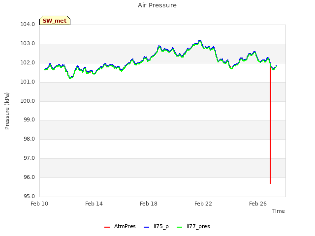 Explore the graph:Air Pressure in a new window