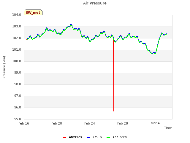 Explore the graph:Air Pressure in a new window